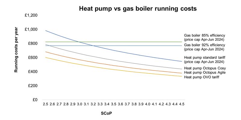 A line chart comparing annual running costs of heat pumps versus gas boilers across different SCoP values