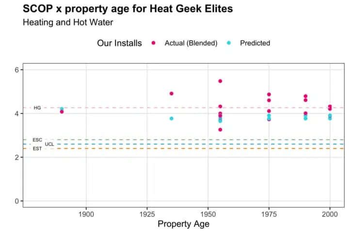 A scatter chart plotting SCOP (actual and predicted heat pump efficiency) against property age for Heat Geek Elite installations, with dashed benchmark lines