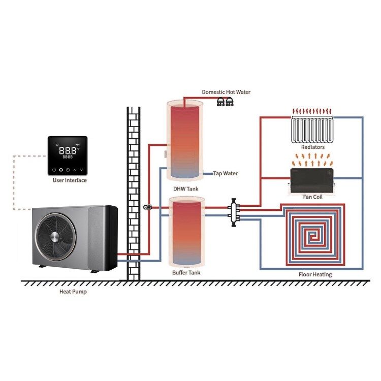 A labelled diagram of an air source heat pump system showing the outdoor unit, user interface, DHW and buffer tanks, radiators, fan coil and underfloor heating connections