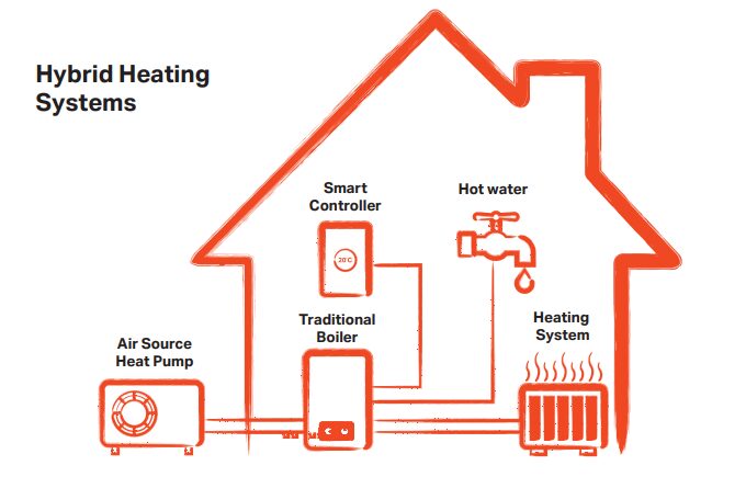 A diagram of a hybrid heating system showing an air source heat pump, traditional boiler, smart controller, hot water tap and radiator inside a house outline