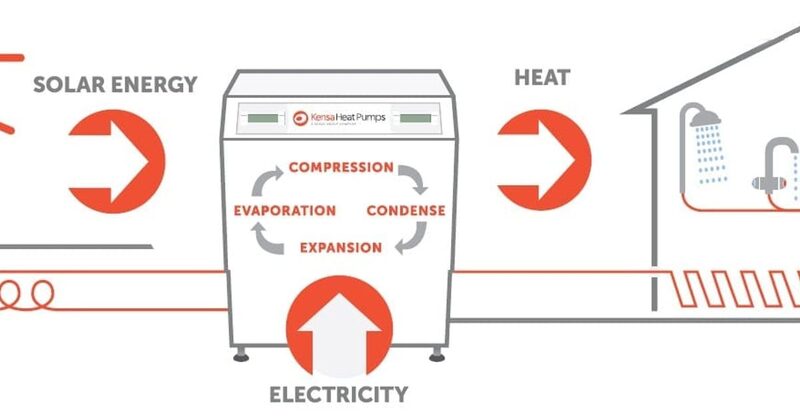 Diagram of a Kensa ground source heat pump showing inputs of solar energy and electricity and output of heat to a house, with the refrigeration cycle of evaporation, compression, condense and expansion