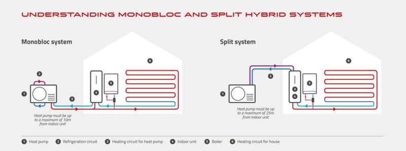 A diagram comparing monobloc and split hybrid heat pump systems with labelled components around house outlines