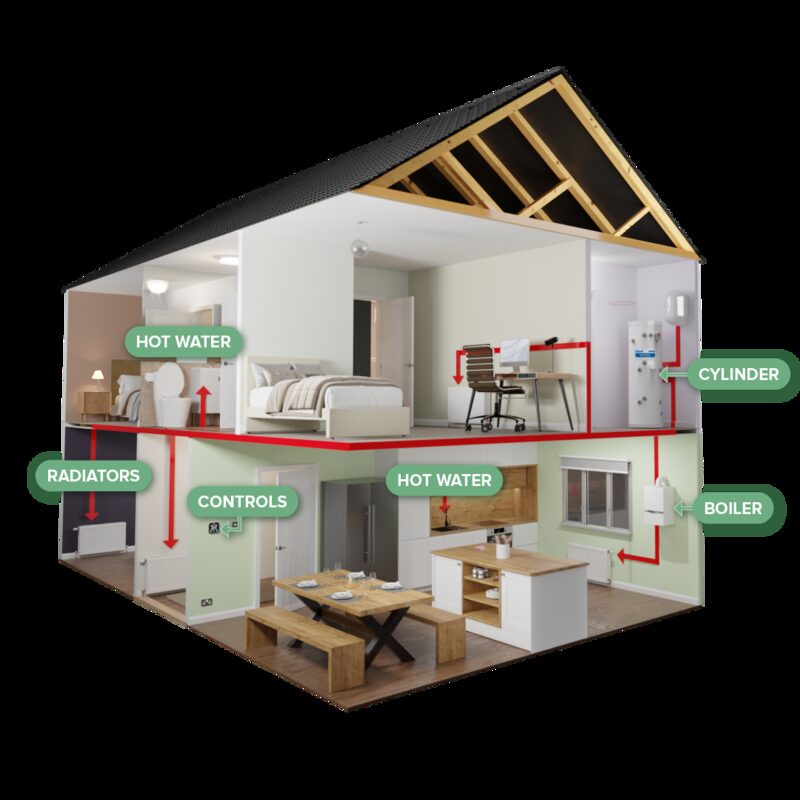 A 3D cutaway diagram of a two-storey house showing a system boiler, hot water cylinder, radiators and controls with labelled heating flow arrows