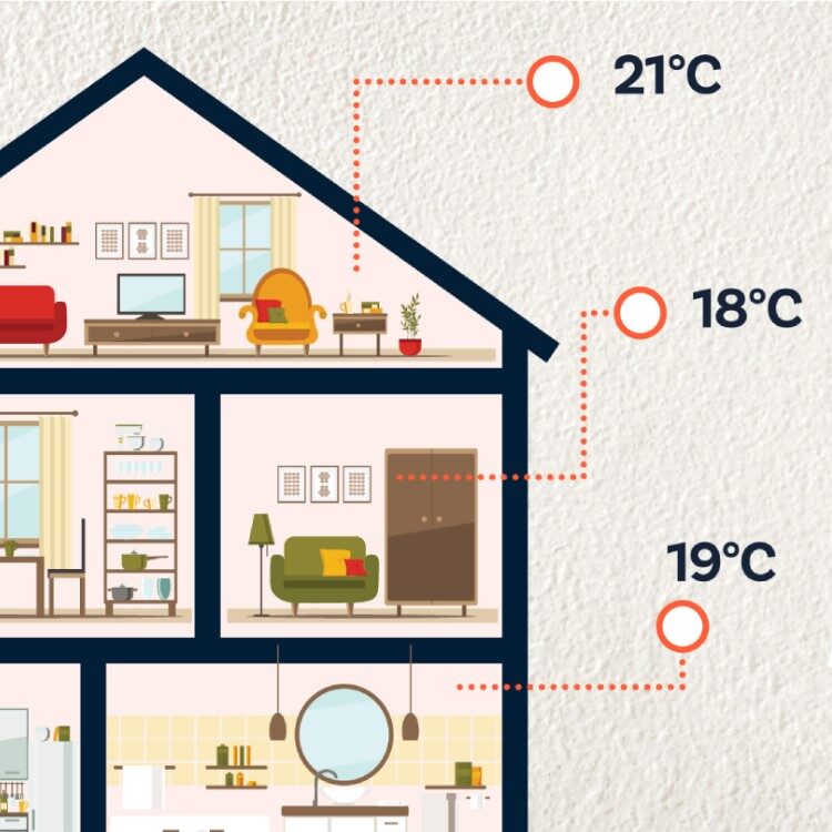 Illustrated cutaway of a house showing different temperatures (21°C, 18°C, 19°C) in different rooms to explain zoned heating