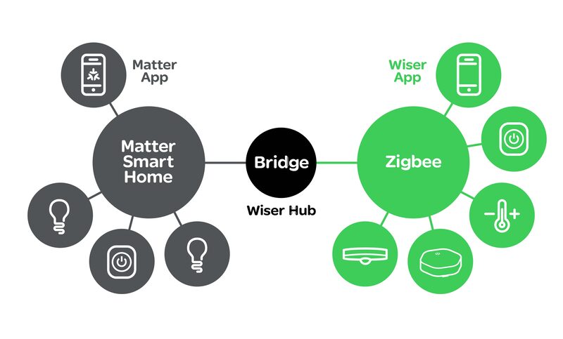 A diagram showing the Wiser Hub acting as a bridge between a Matter smart home system and Wiser's Zigbee devices and app