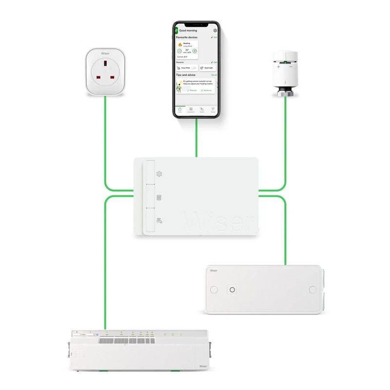 Wiser smart heating system components — smart plug, thermostat, TRV, hub, room thermostat and heating receiver — connected by green lines to a smartphone showing the Wiser app