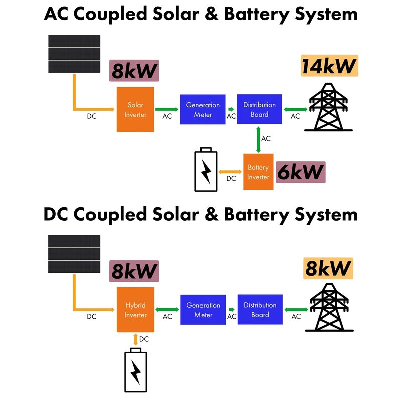 A diagram comparing AC coupled and DC coupled solar and battery systems, showing solar panels, inverters, meters, distribution board, battery and grid with power ratings