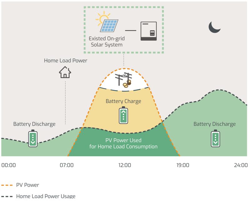 A diagram showing how an AC-coupled battery stores excess solar power during the day and discharges it to the home in the evening