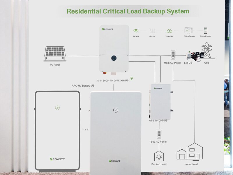 A Growatt residential critical load backup system diagram showing an inverter, ARO HV batteries, ATS panel and connections to PV, grid and home loads
