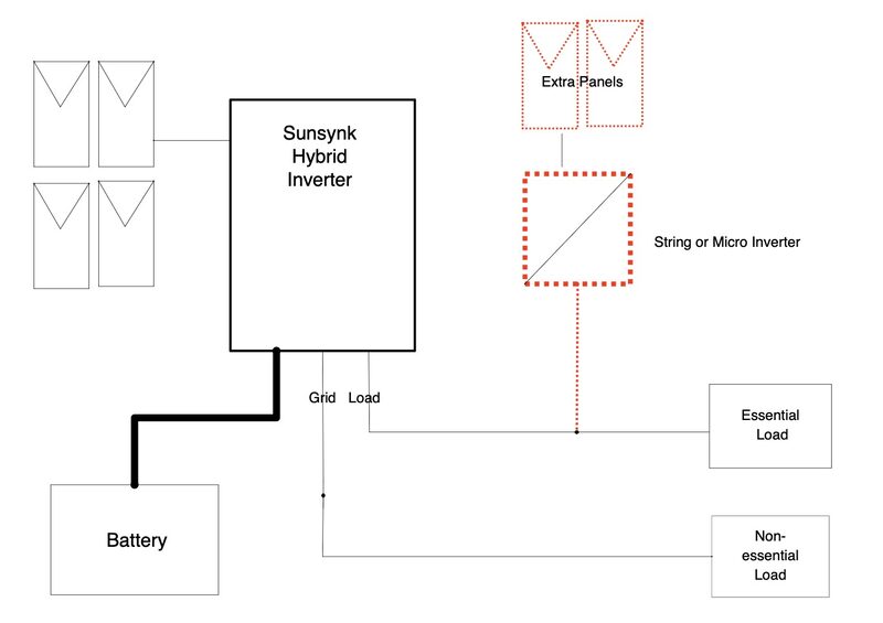 A wiring diagram showing a Sunsynk hybrid inverter connected to solar panels, extra panels via a string or micro inverter, a battery, grid, and essential and non-essential loads