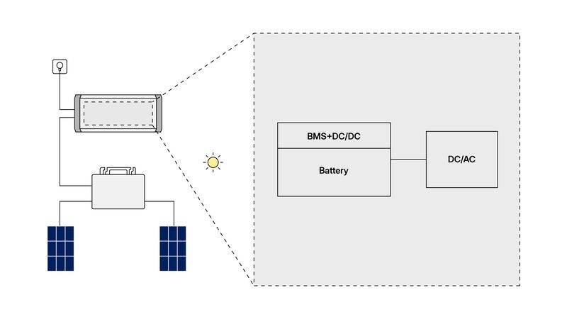 Diagram of an AlphaESS home battery system showing DC flow from rooftop solar panels and AC flow to the household