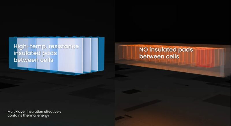 A split diagram comparing battery cells with high-temperature insulated pads between them versus cells with no insulated pads, illustrating thermal containment