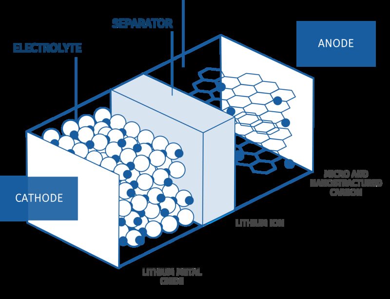 A labelled diagram of the internal structure of a lithium-ion battery, showing cathode, anode, electrolyte, separator and lithium ions