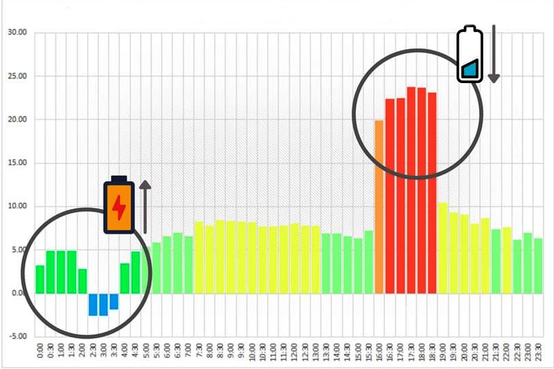 A bar chart of electricity prices or usage across a 24-hour day, with battery icons highlighting cheap overnight and expensive evening periods