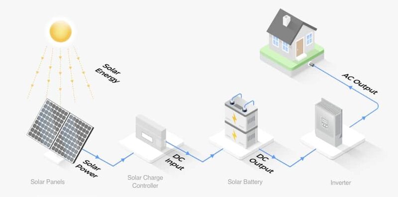 Diagram of a solar power system showing solar panels, charge controller, battery and inverter connected to a house
