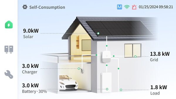 A screenshot of the Hoymiles monitoring app showing a 3D house diagram with real-time energy flow figures for solar, grid, battery, EV charger and home load