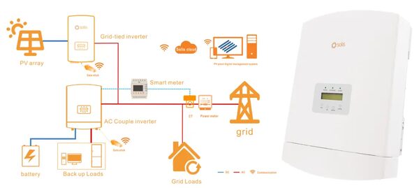 A Solis diagram of a residential solar energy storage system with PV array, inverters, battery, smart meter and grid, alongside a photo of a white Solis battery storage unit
