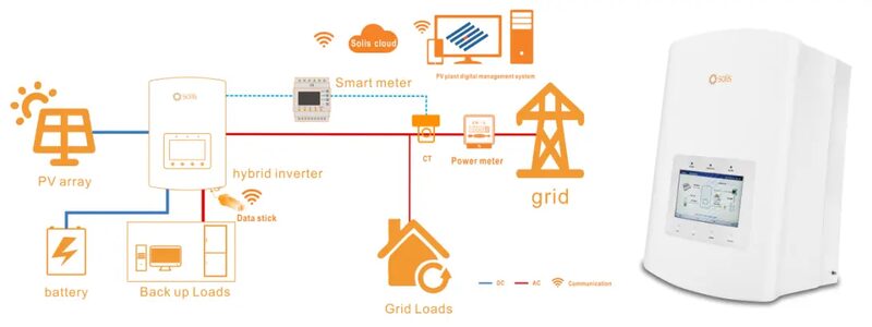 A diagram of a Solis residential solar energy storage system showing PV array, hybrid inverter, battery, smart meter and grid connections, alongside a photo of a Solis hybrid inverter unit