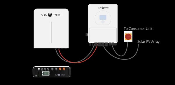 A Sunsynk hybrid inverter and battery connected by labelled wiring to a consumer unit and solar PV array, with a Sunsynk battery module below