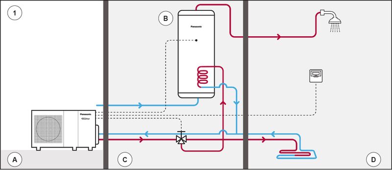 A Panasonic air-to-water heat pump system diagram showing the outdoor unit connected to a hot water cylinder, shower, underfloor heating and controller