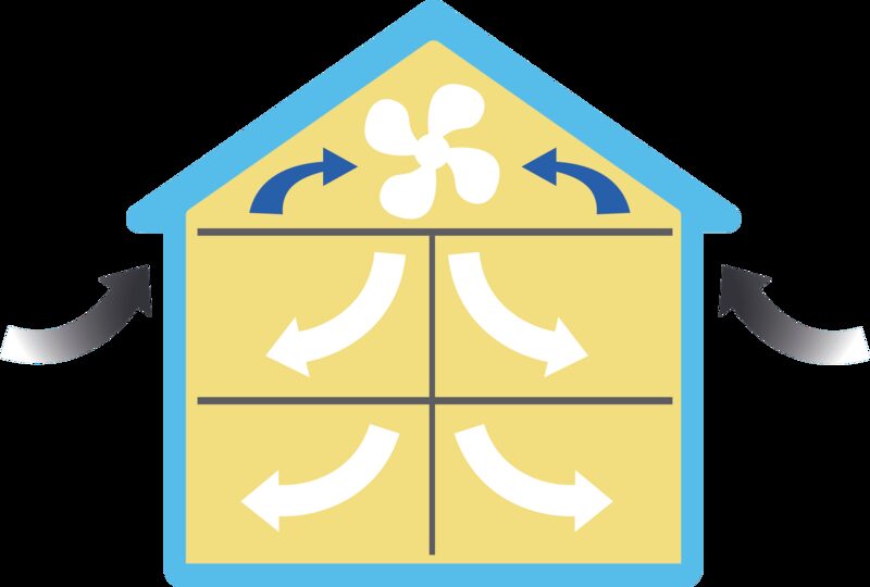 A diagram of a house showing a PIV fan in the loft pushing fresh air down into the rooms below