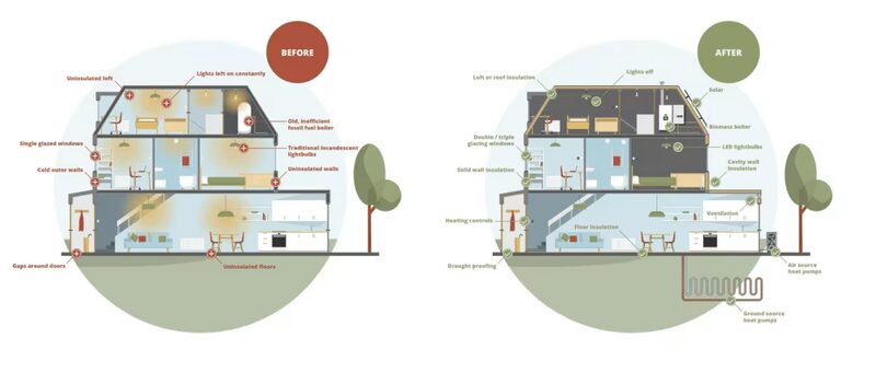 A before-and-after cutaway diagram of a house showing retrofit improvements such as insulation, solar panels, LED lighting and heat pumps