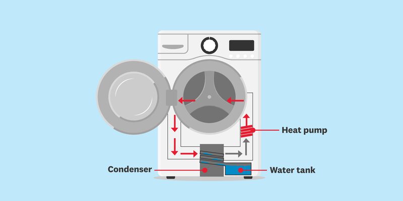 A labelled diagram of a heat pump tumble dryer showing airflow through the drum, heat pump, condenser and water tank