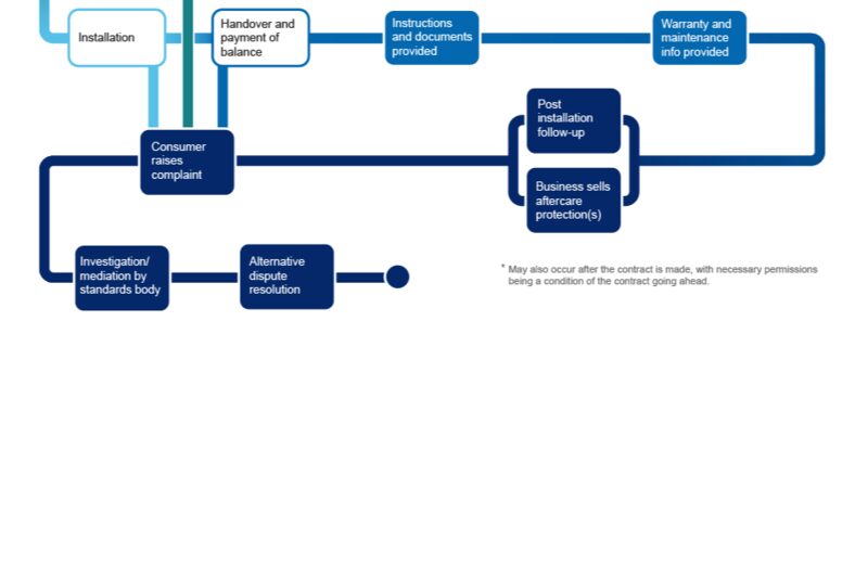 A flowchart diagram showing the consumer complaint and dispute resolution stages of a heating installation process, from installation through complaint, mediation and alternative dispute resolution