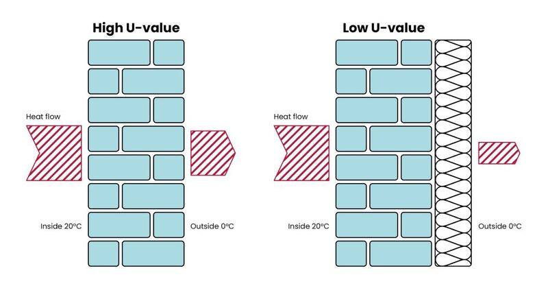Diagram comparing high and low U-value walls, showing heat flow through uninsulated brickwork versus brickwork with an insulation layer