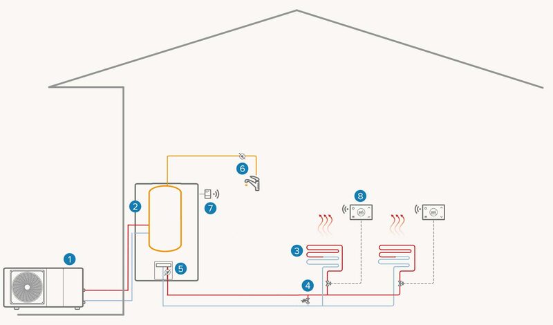 A labelled schematic diagram of a Clivet Hydro-split heat pump system showing an outdoor unit, indoor unit with hot water tank, and radiators in a house