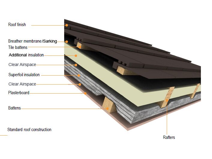 A cutaway diagram of a pitched roof showing SuperFOIL SF19+ multifoil insulation fitted under roof tiles and battens