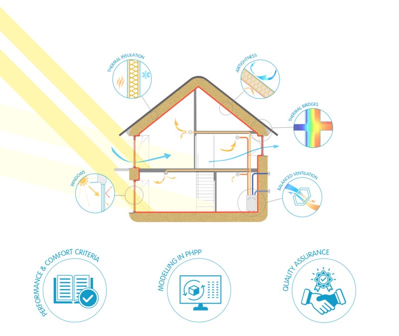 A diagram of a house cross-section illustrating the eight Passivhaus design principles, including insulation, airtightness, thermal bridges, ventilation and quality assurance