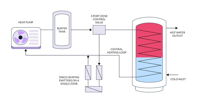 A labelled diagram of a heat pump system with buffer tank, zone control valve and hot water cylinder connected via a central heating loop