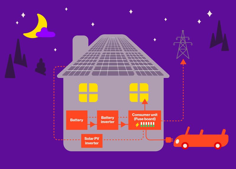 A diagram of a house with solar panels showing how the battery, battery inverter, solar PV inverter, consumer unit, EV charging and grid connect