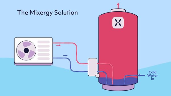 An illustrated diagram of a Mixergy heat pump cylinder system, showing a heat pump unit connected via a plate heat exchanger to a red hot water cylinder with cold water inlet labelled