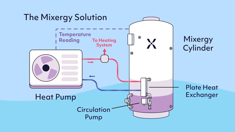 A labelled diagram of a Mixergy cylinder connected to a heat pump via a plate heat exchanger and circulation pump, with temperature reading and heating flow arrows