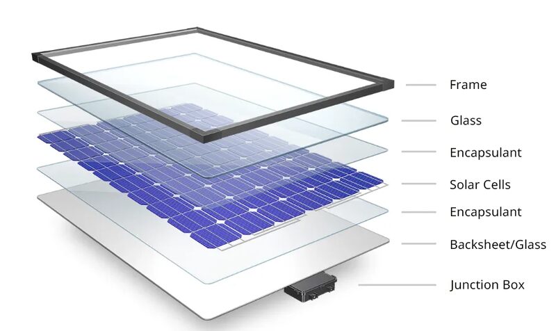 An exploded diagram of a solar panel showing its layered construction: frame, glass, encapsulant, solar cells, backsheet/glass and junction box