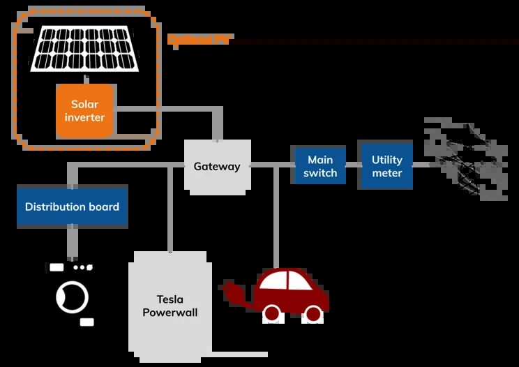 A schematic diagram showing how a Tesla Powerwall battery connects to a solar inverter, gateway, distribution board, EV, and the utility grid