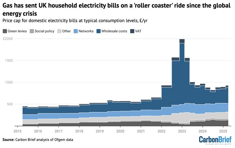 A stacked area chart of UK domestic electricity price cap costs from 2015 to 2025, broken down by green levies, social policy, other, networks, wholesale costs and VAT, showing a sharp rise during the 2022-2023 energy crisis