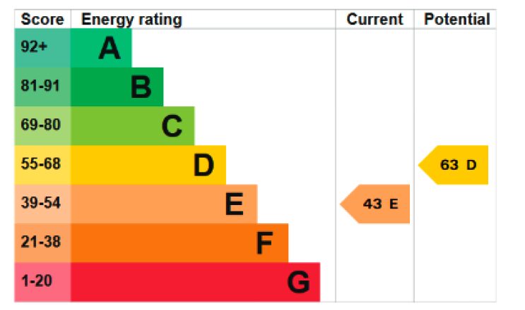 An energy performance certificate rating chart with A-G bands showing a current rating of 43 E and potential rating of 63 D