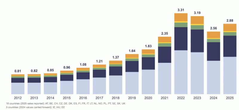 A stacked bar chart of European heat pump sales from 2012 to 2025, with totals in millions rising from 0.81 to a peak of 3.31 in 2022 and 2.88 in 2025