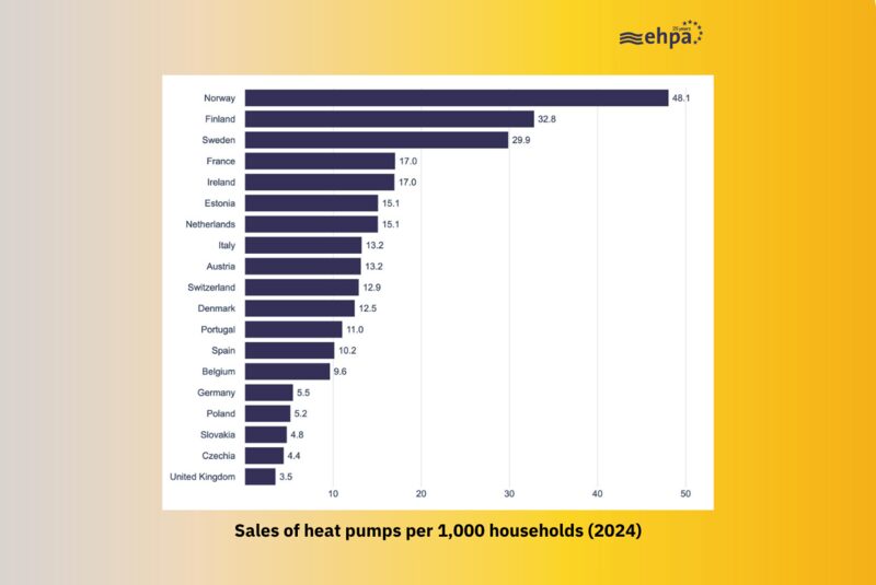 Bar chart of heat pump sales per 1,000 households in 2024 by European country, with Norway highest at 48.1 and the UK lowest at 3.5