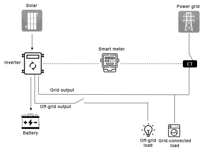 A diagram of a home energy storage system showing solar panels, inverter, battery, smart meter, grid connection and off-grid/grid-connected loads