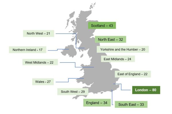 A map of the UK with regional labels showing numbers per region, such as London – 80 and Scotland – 43