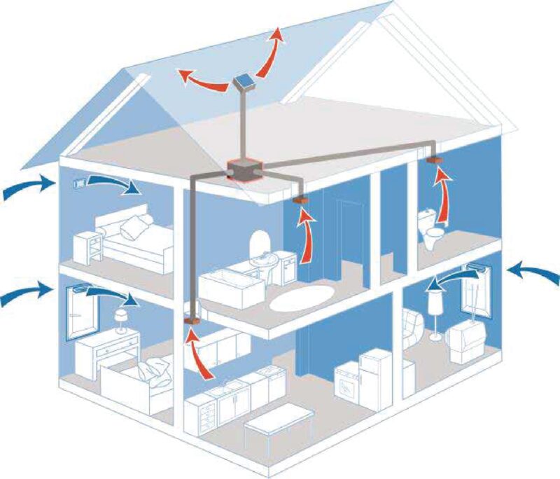 A cutaway house diagram showing a mechanical ventilation system with ducts extracting stale air from bathrooms and kitchen and fresh air entering living rooms