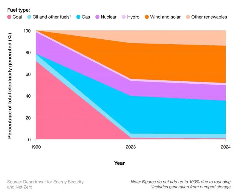 A stacked area chart of UK electricity generation by fuel type (coal, gas, nuclear, wind and solar, etc.) from 1990 to 2024, sourced from the Department for Energy Security and Net Zero.