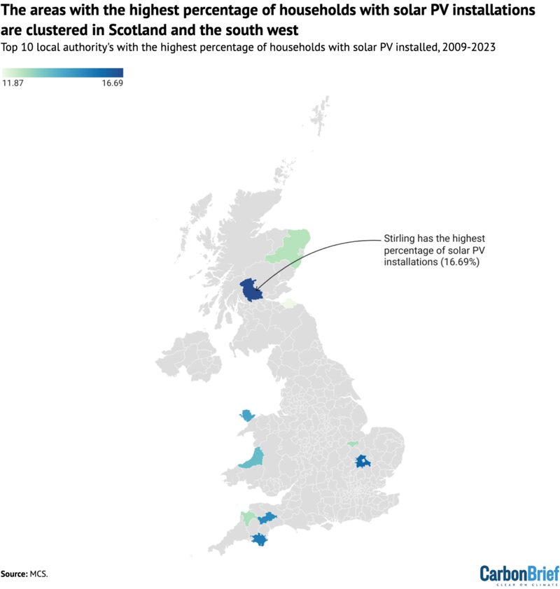 A map of the UK showing the top 10 local authorities by percentage of households with solar PV installed, 2009-2023, with Stirling highlighted as highest at 16.69%