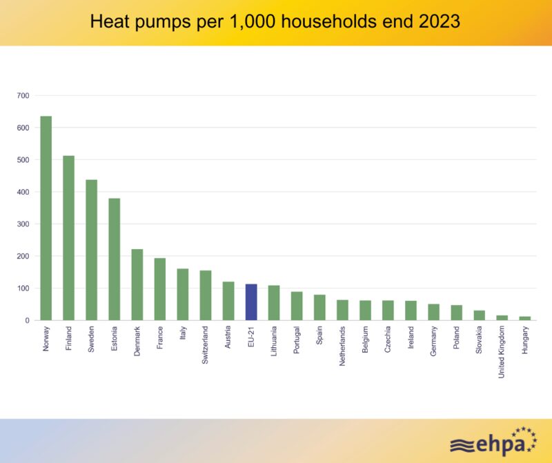 A bar chart from the European Heat Pump Association showing heat pumps per 1,000 households at end of 2023 across European countries, with Norway highest and the EU-21 average highlighted