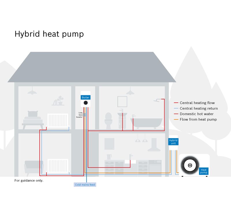 A labelled diagram of a hybrid heat pump system showing a boiler, hybrid unit and heat pump connected to a cutaway house with radiators and pipework