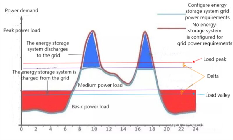 A diagram of a power demand curve over 24 hours showing how an energy storage system charges from the grid at low demand and discharges at peak load